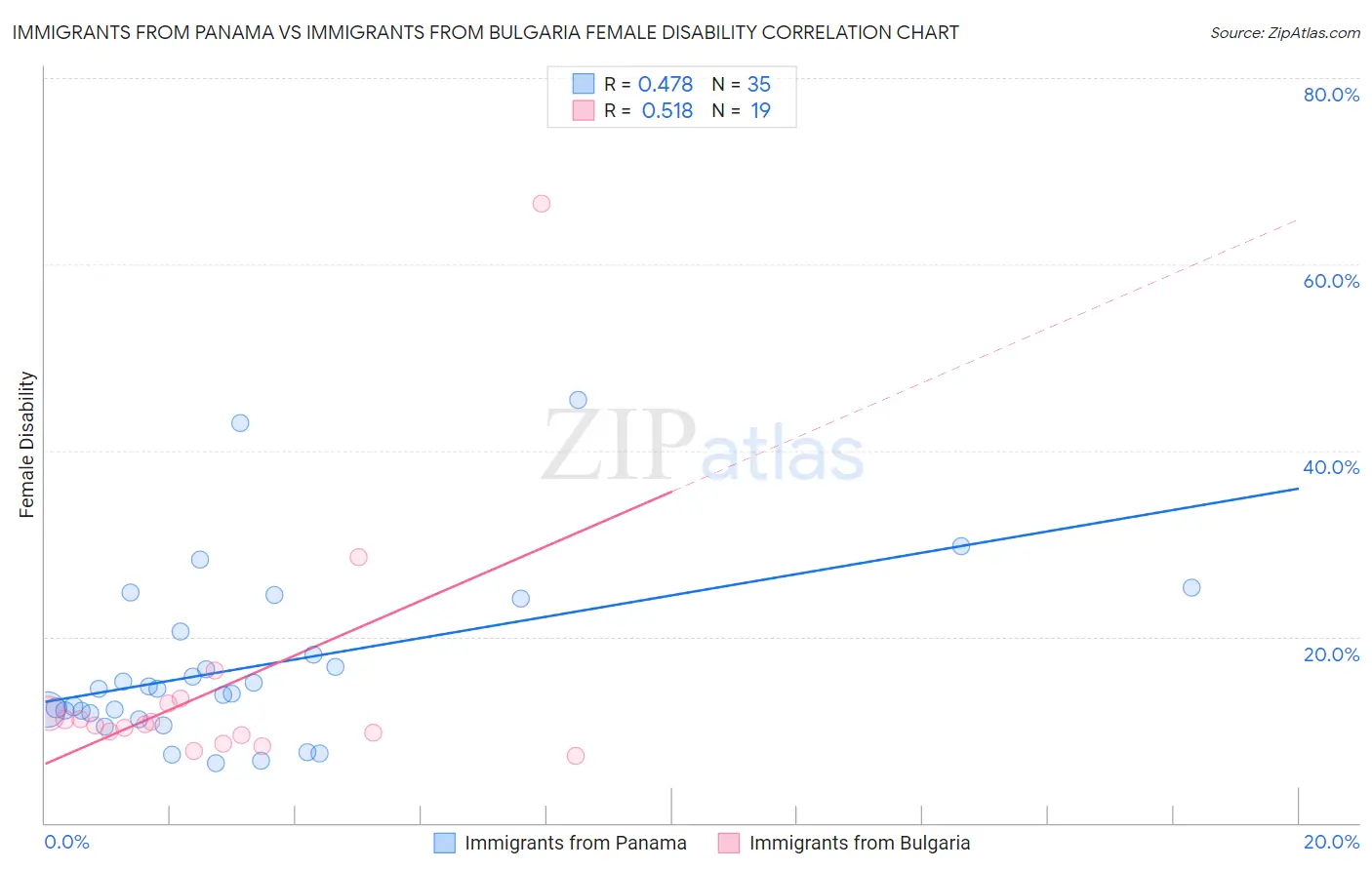 Immigrants from Panama vs Immigrants from Bulgaria Female Disability