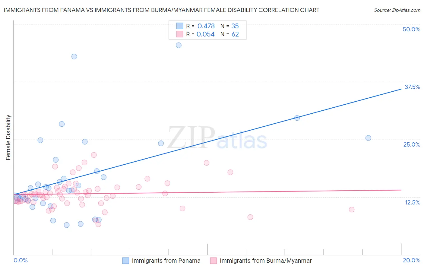 Immigrants from Panama vs Immigrants from Burma/Myanmar Female Disability