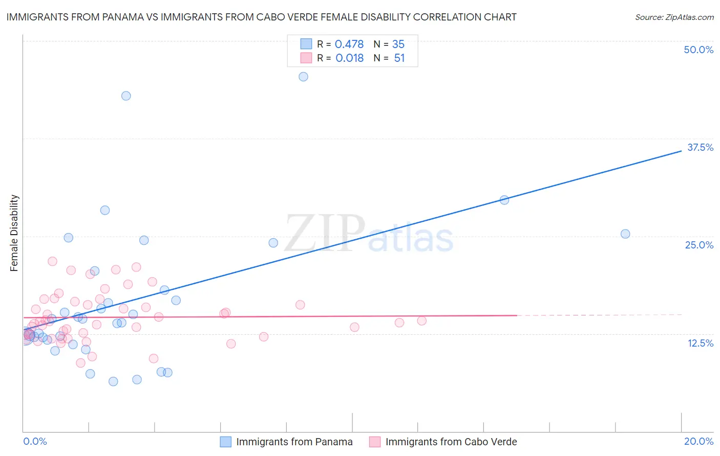 Immigrants from Panama vs Immigrants from Cabo Verde Female Disability