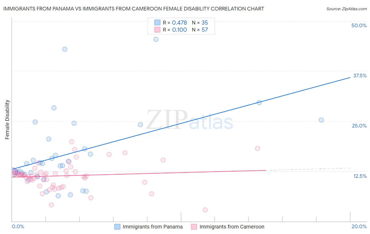 Immigrants from Panama vs Immigrants from Cameroon Female Disability