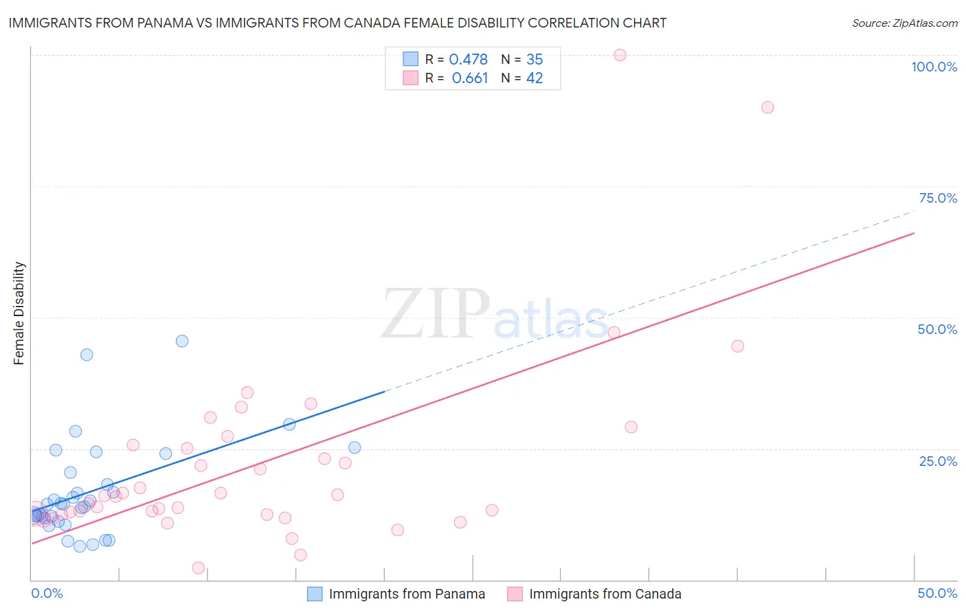 Immigrants from Panama vs Immigrants from Canada Female Disability