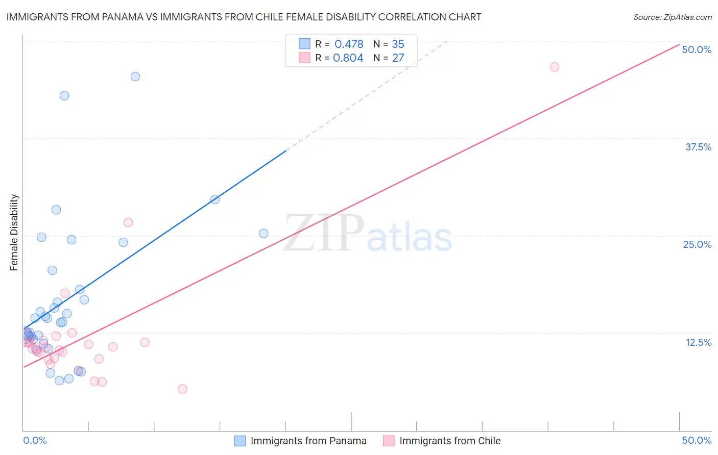 Immigrants from Panama vs Immigrants from Chile Female Disability