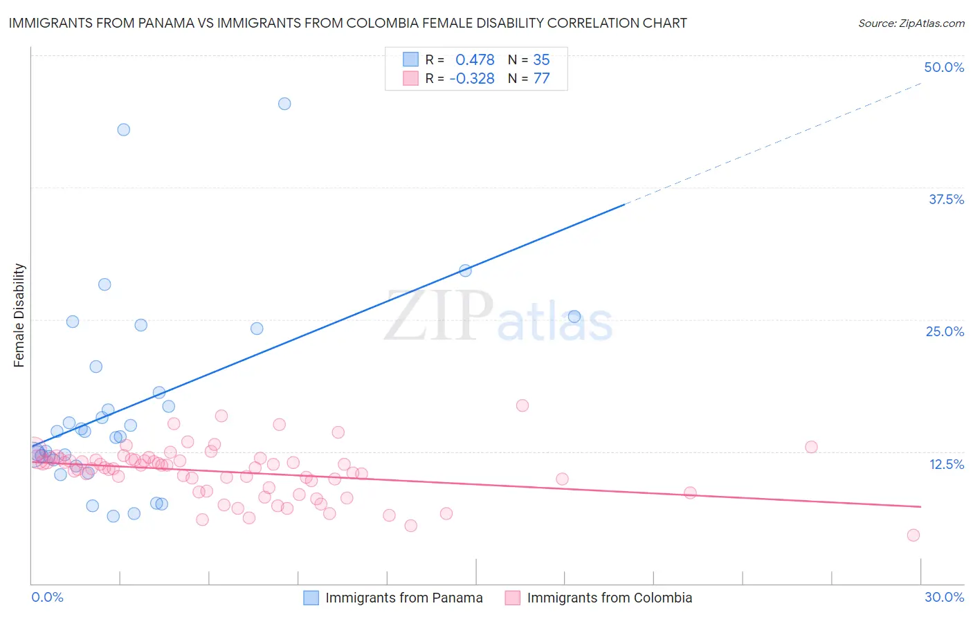 Immigrants from Panama vs Immigrants from Colombia Female Disability