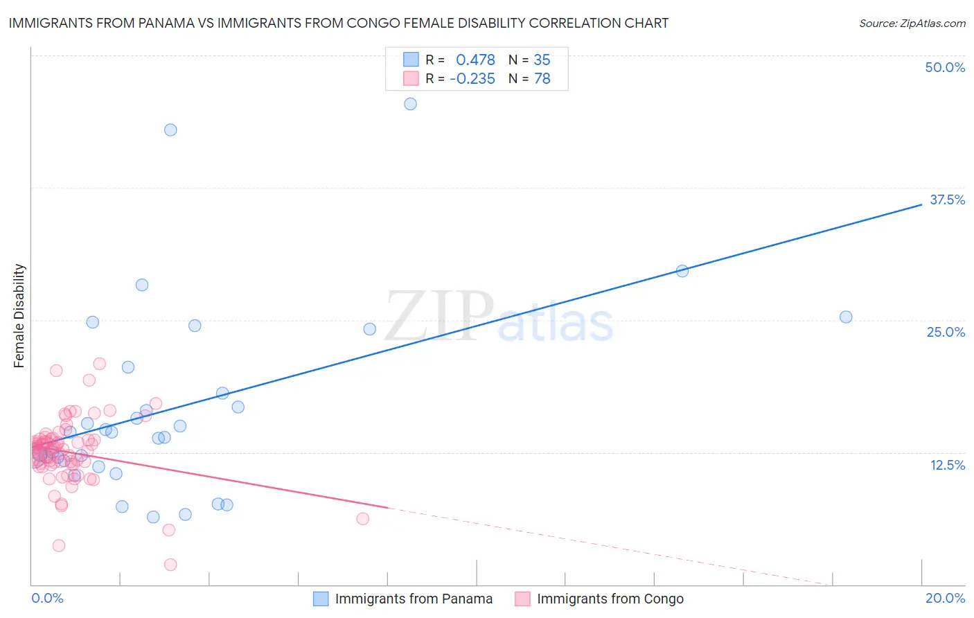 Immigrants from Panama vs Immigrants from Congo Female Disability