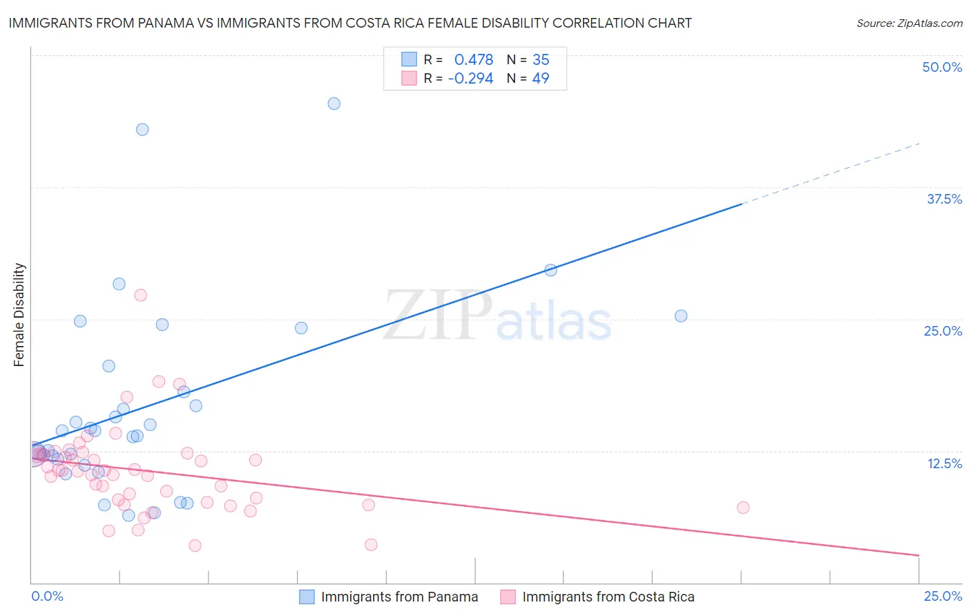 Immigrants from Panama vs Immigrants from Costa Rica Female Disability