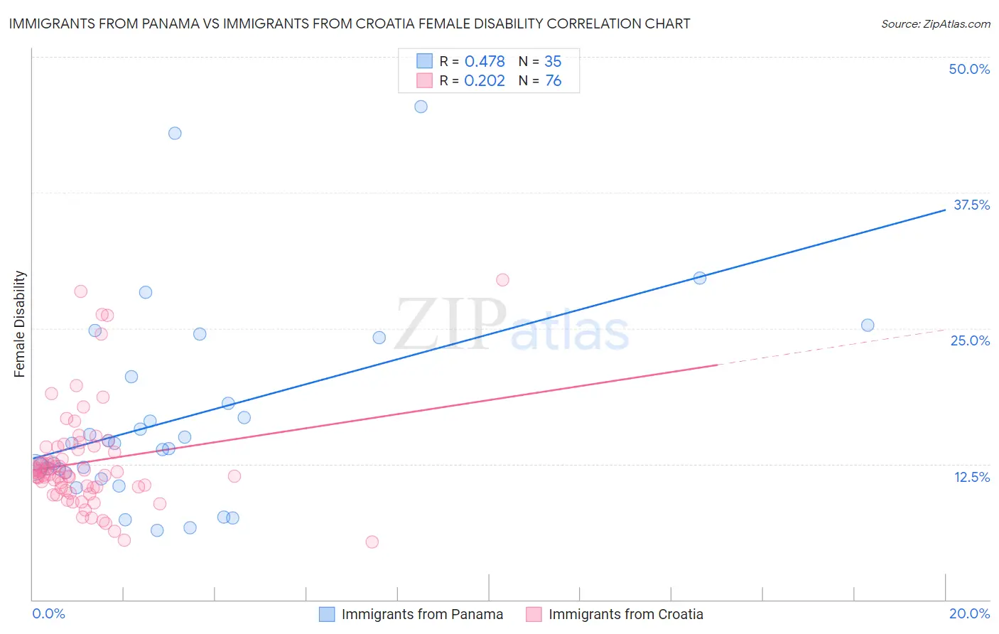 Immigrants from Panama vs Immigrants from Croatia Female Disability