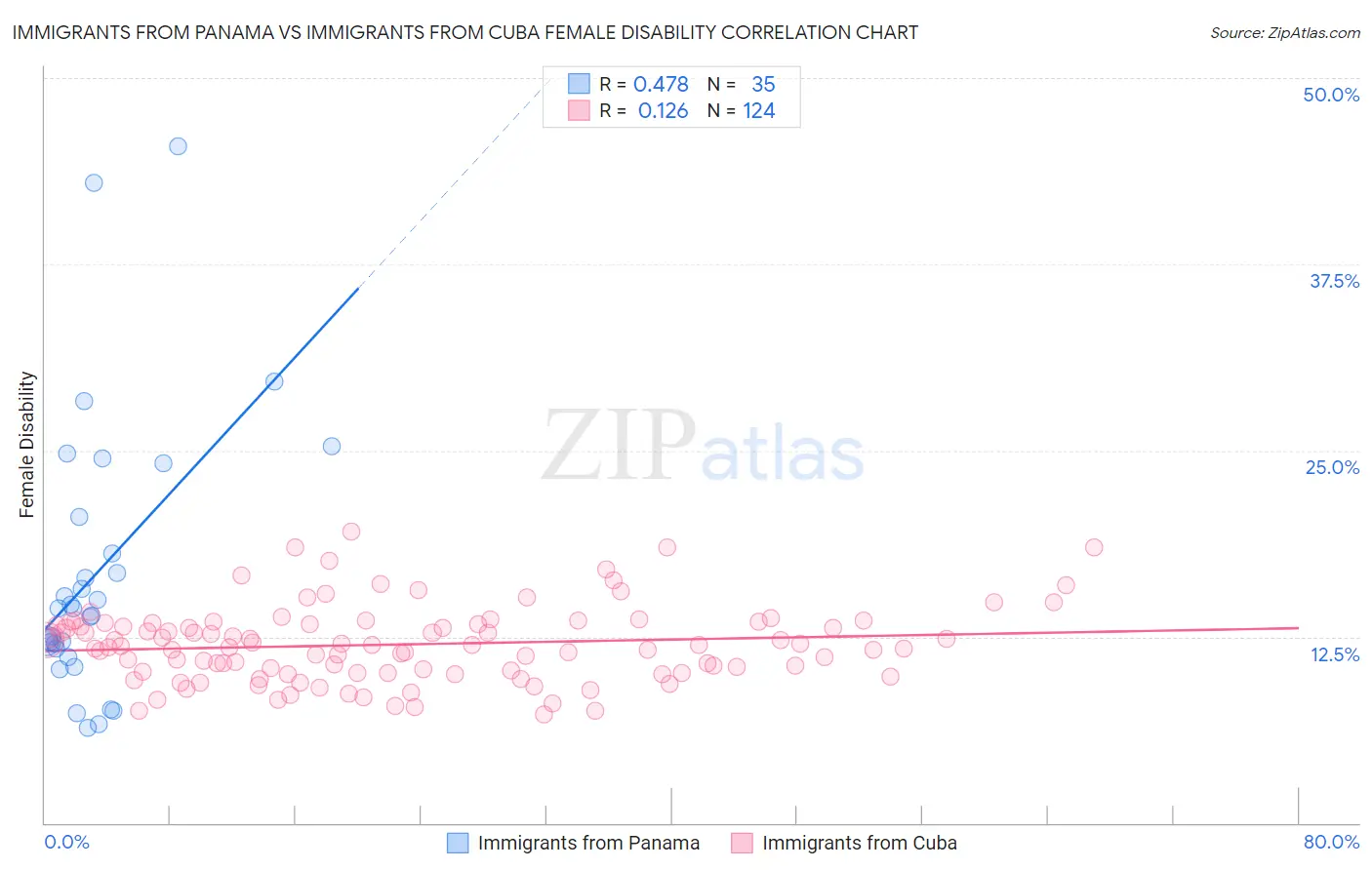Immigrants from Panama vs Immigrants from Cuba Female Disability