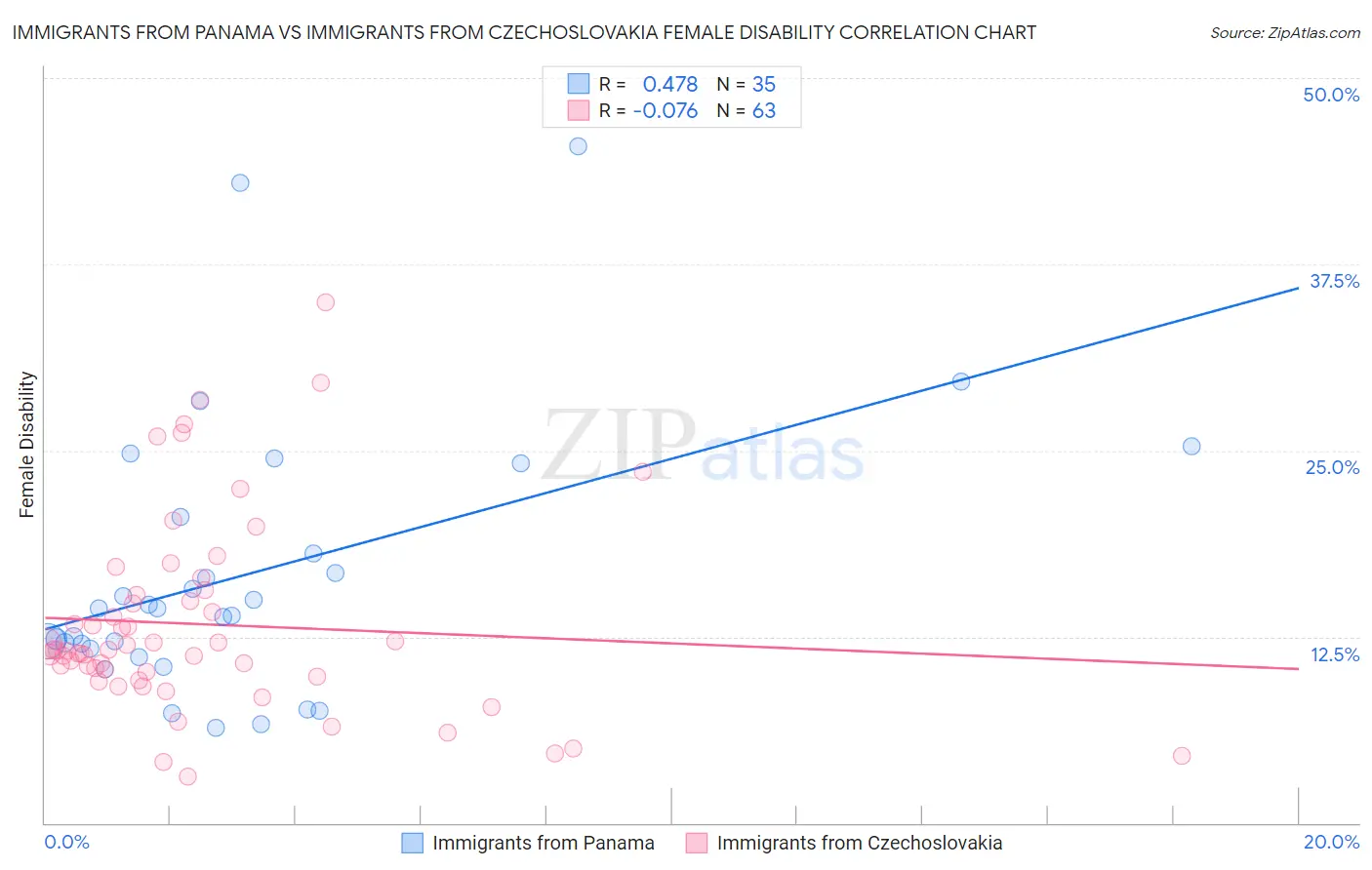 Immigrants from Panama vs Immigrants from Czechoslovakia Female Disability