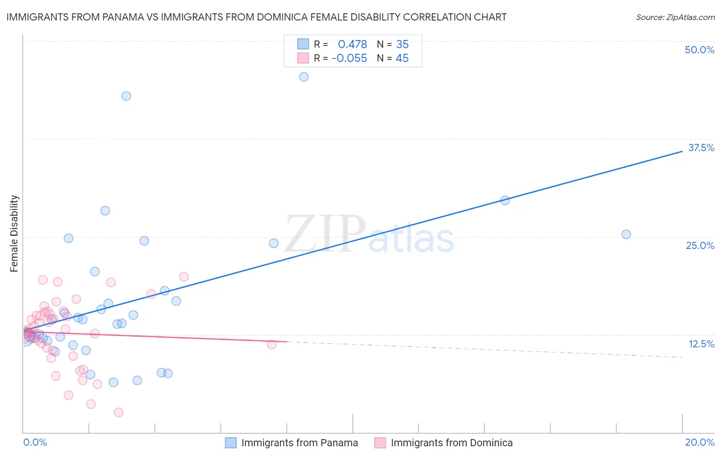 Immigrants from Panama vs Immigrants from Dominica Female Disability