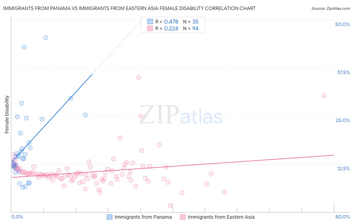 Immigrants from Panama vs Immigrants from Eastern Asia Female Disability