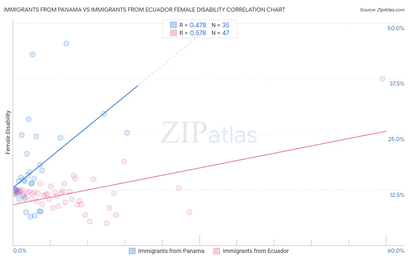 Immigrants from Panama vs Immigrants from Ecuador Female Disability