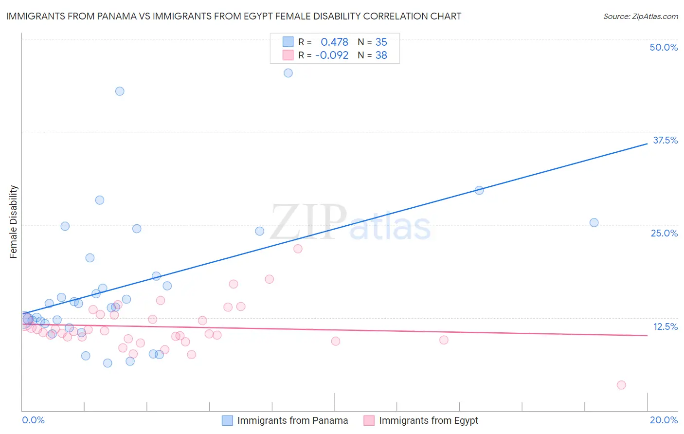 Immigrants from Panama vs Immigrants from Egypt Female Disability