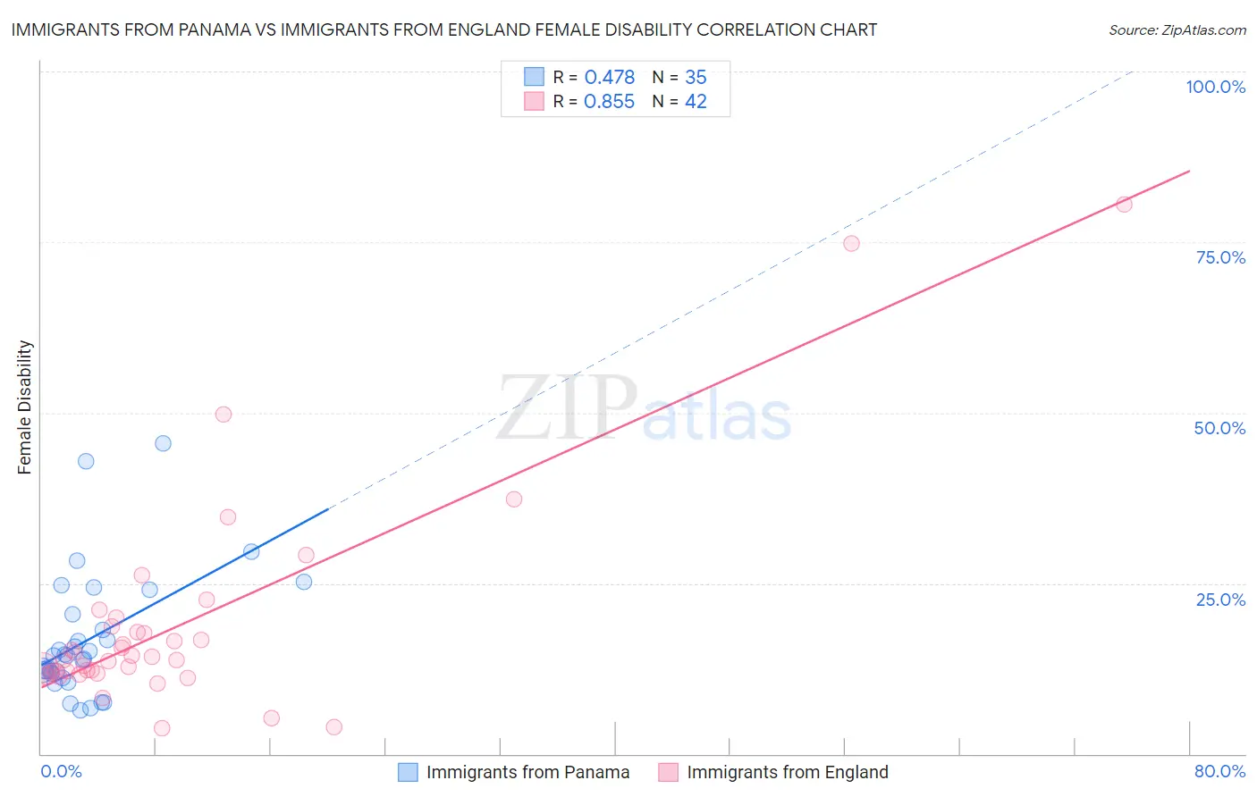 Immigrants from Panama vs Immigrants from England Female Disability