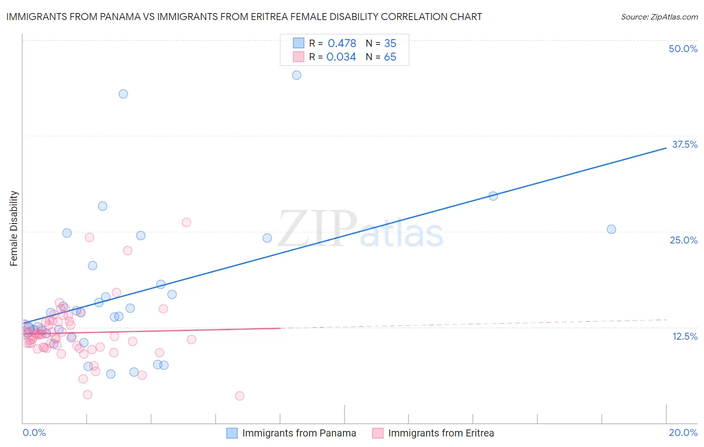 Immigrants from Panama vs Immigrants from Eritrea Female Disability