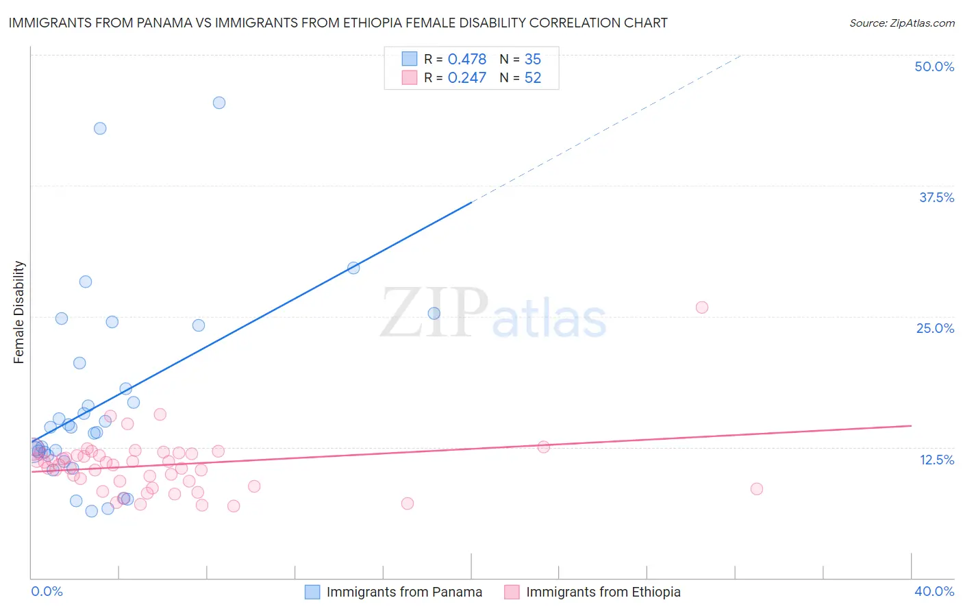 Immigrants from Panama vs Immigrants from Ethiopia Female Disability