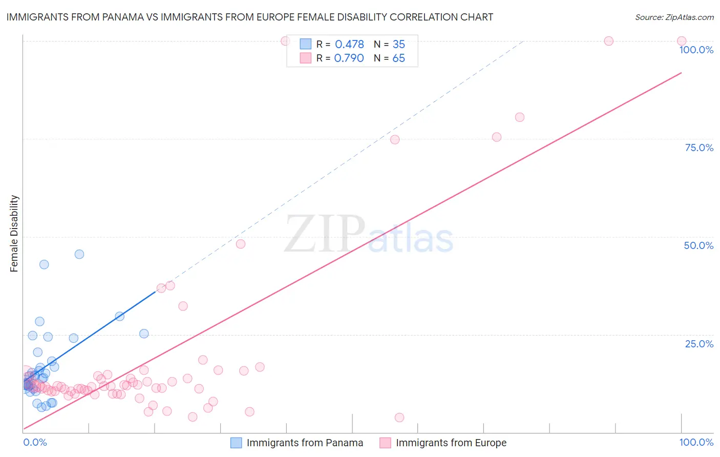 Immigrants from Panama vs Immigrants from Europe Female Disability