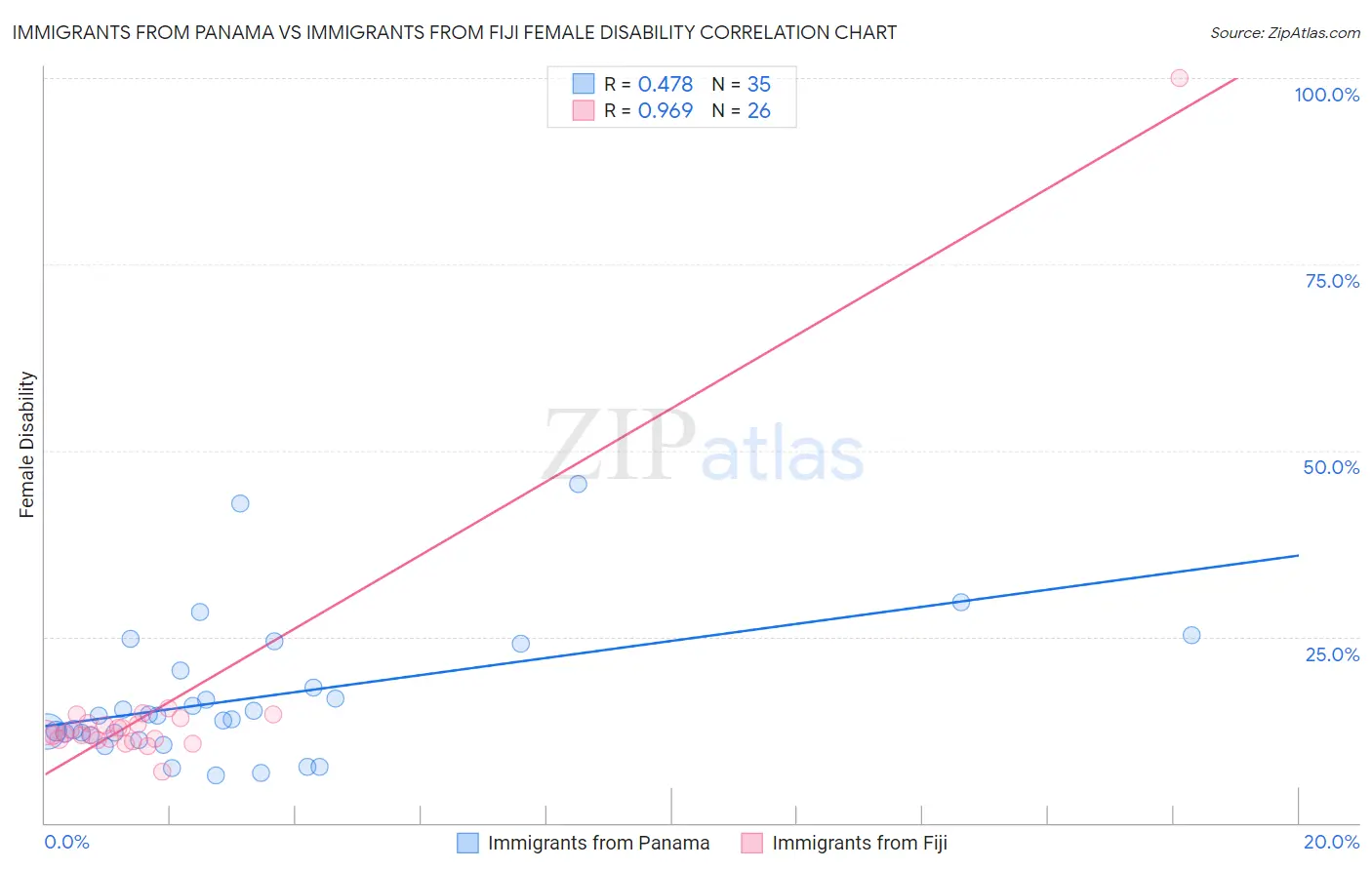 Immigrants from Panama vs Immigrants from Fiji Female Disability