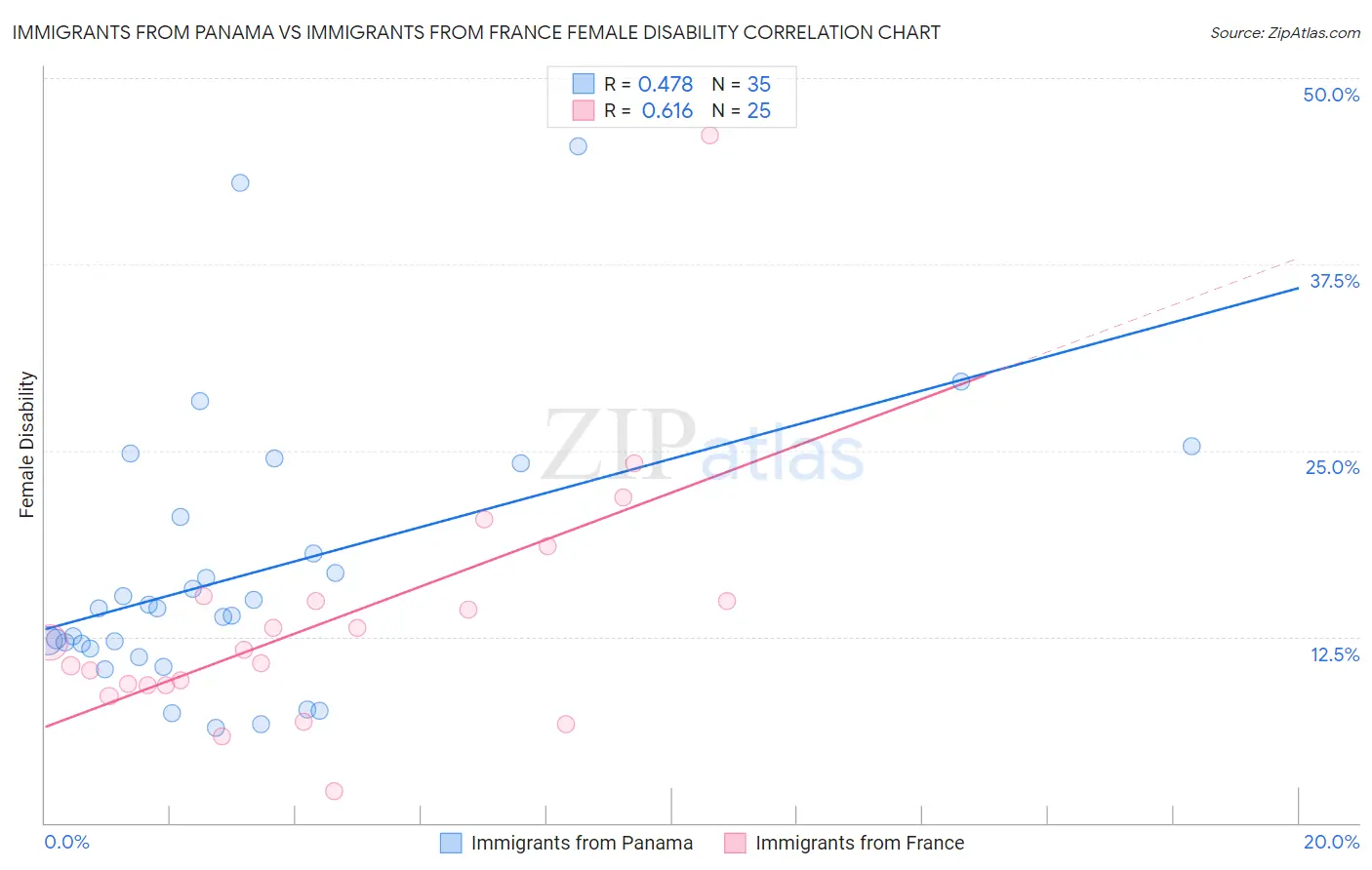 Immigrants from Panama vs Immigrants from France Female Disability