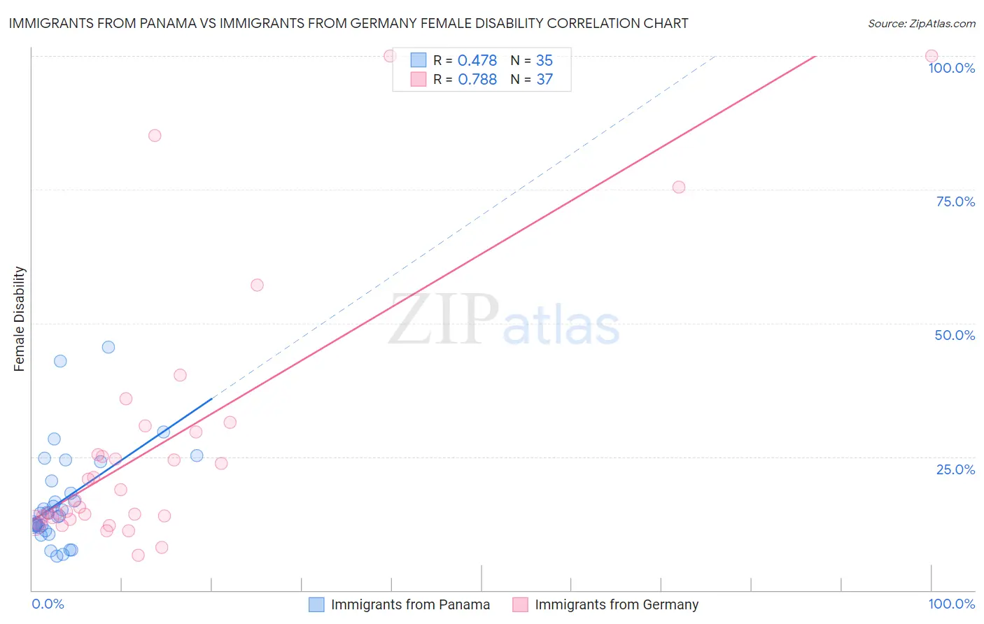 Immigrants from Panama vs Immigrants from Germany Female Disability