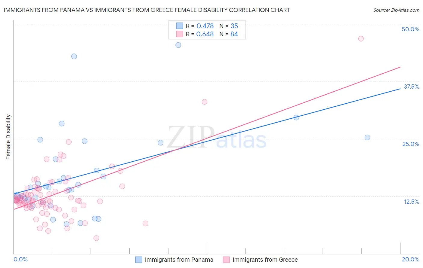Immigrants from Panama vs Immigrants from Greece Female Disability