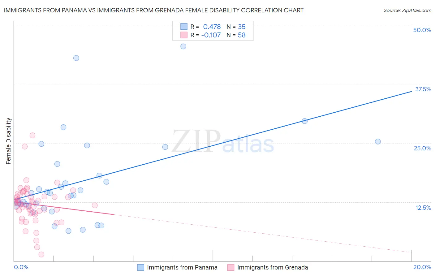 Immigrants from Panama vs Immigrants from Grenada Female Disability