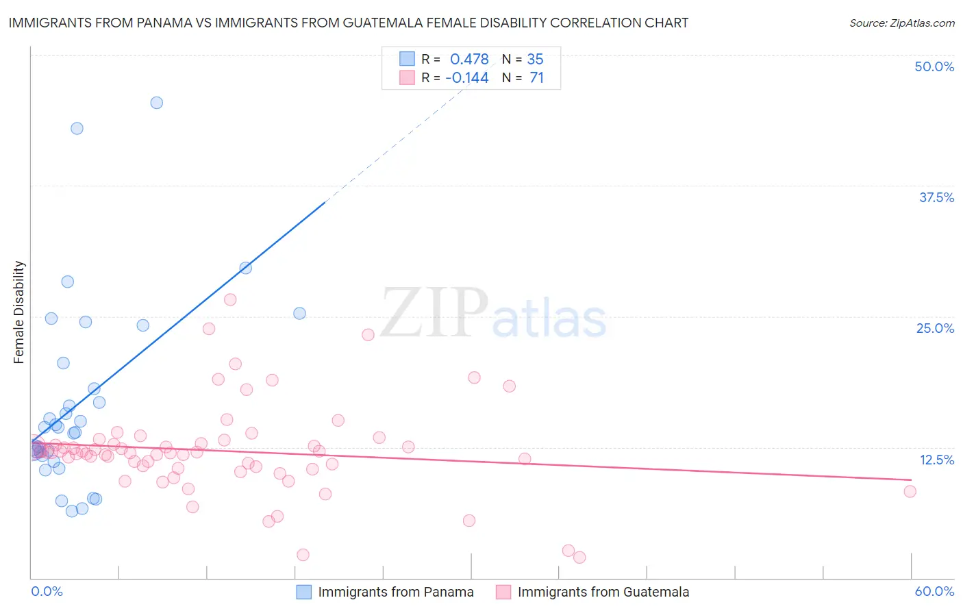 Immigrants from Panama vs Immigrants from Guatemala Female Disability