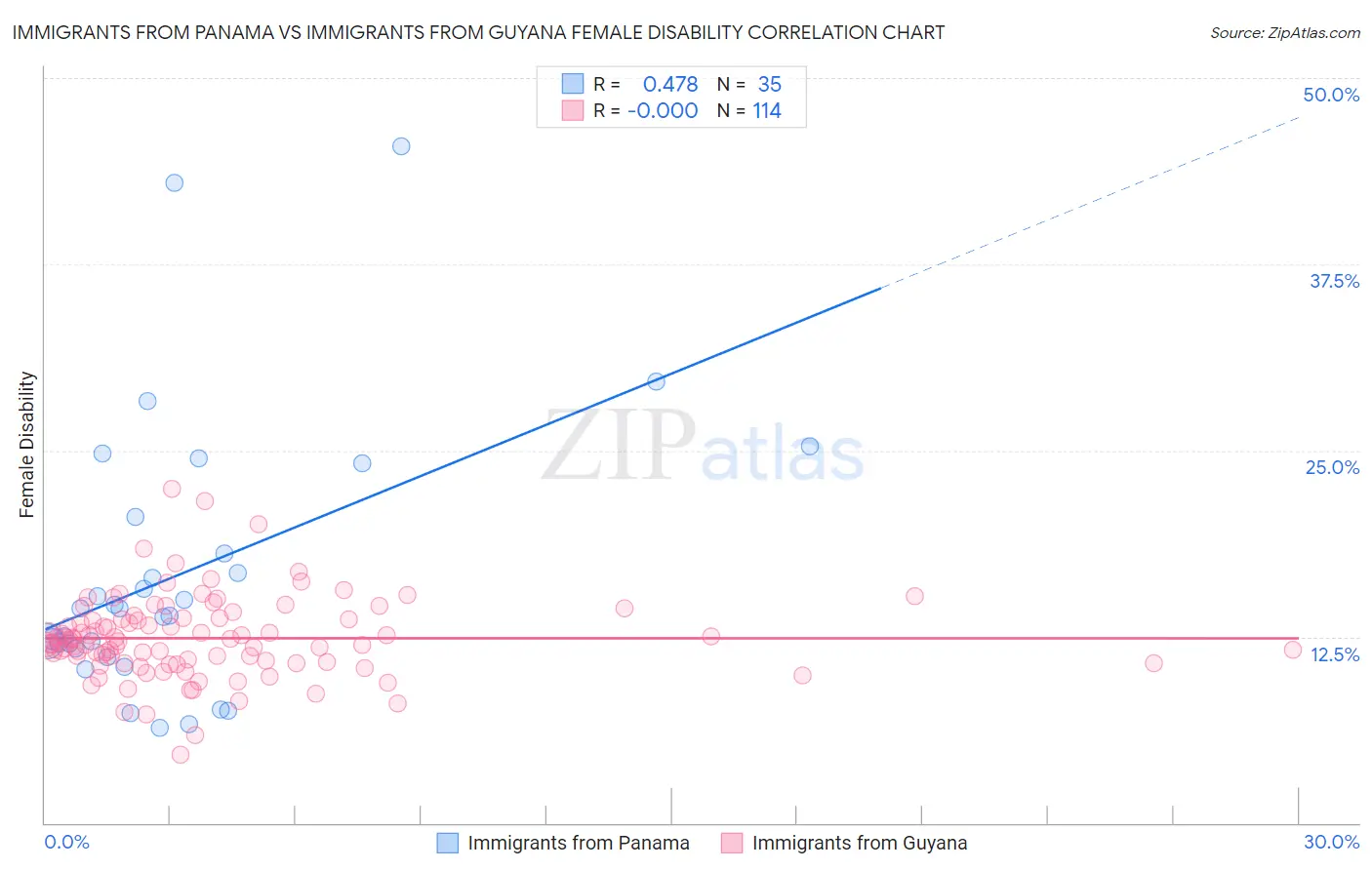 Immigrants from Panama vs Immigrants from Guyana Female Disability