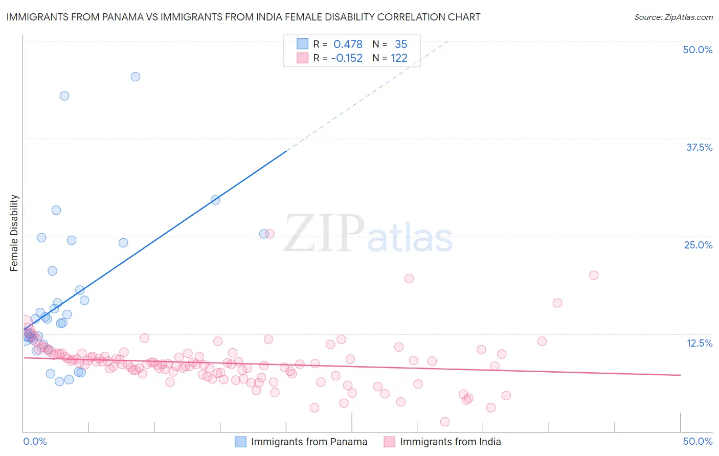 Immigrants from Panama vs Immigrants from India Female Disability