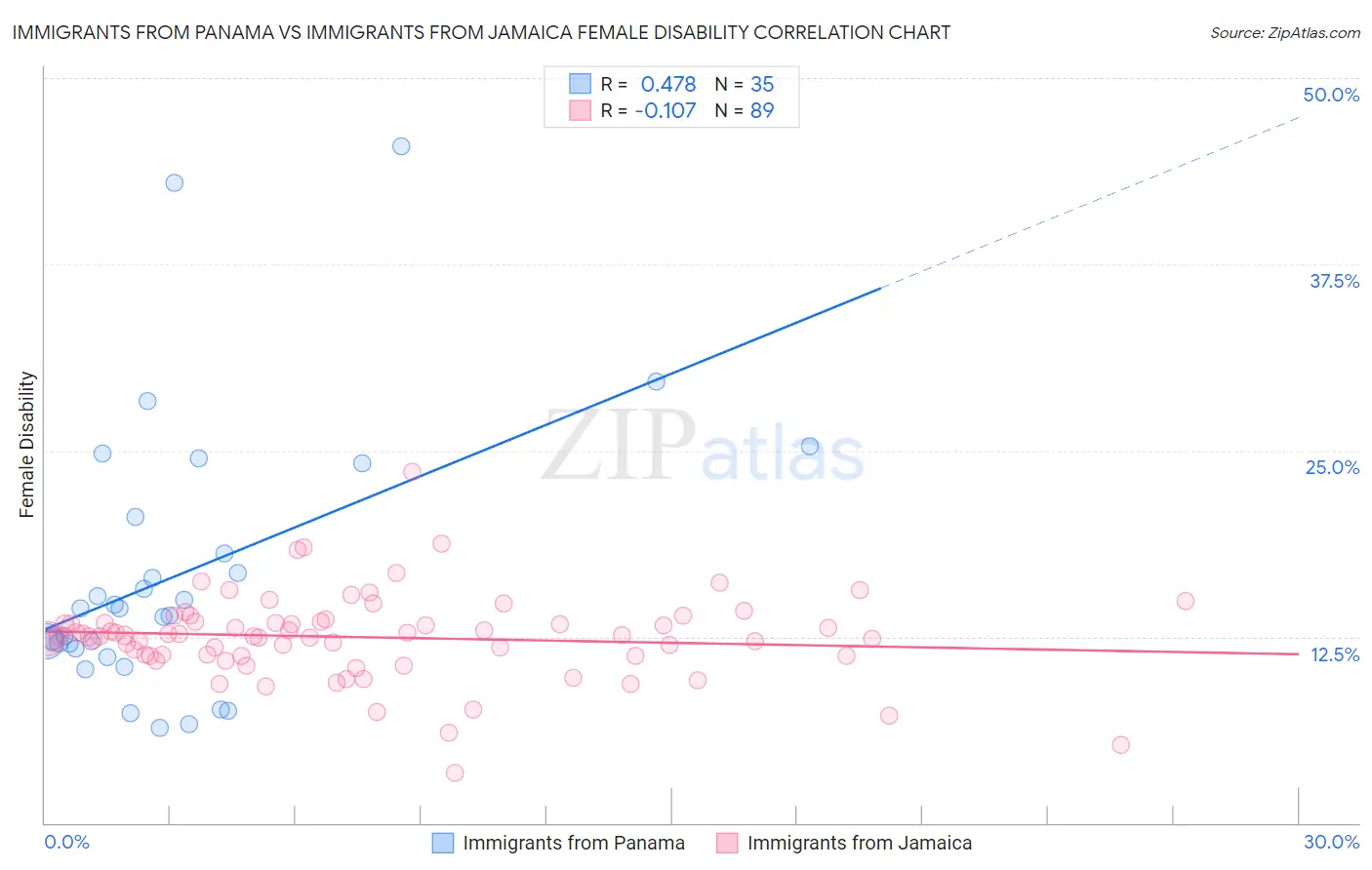 Immigrants from Panama vs Immigrants from Jamaica Female Disability