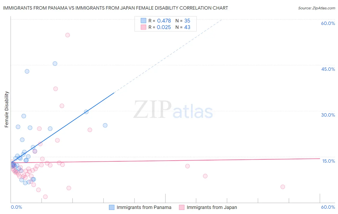 Immigrants from Panama vs Immigrants from Japan Female Disability