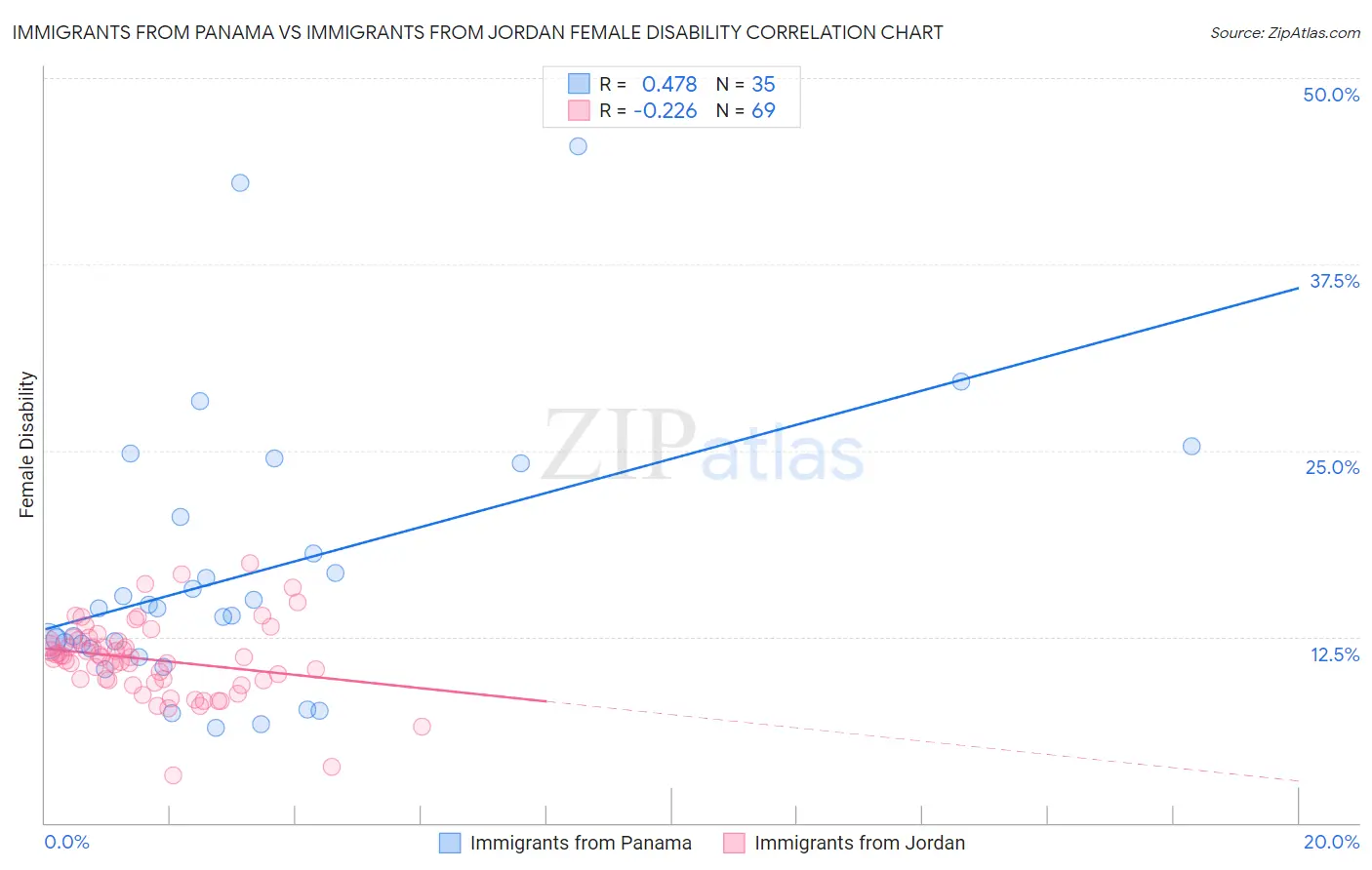 Immigrants from Panama vs Immigrants from Jordan Female Disability