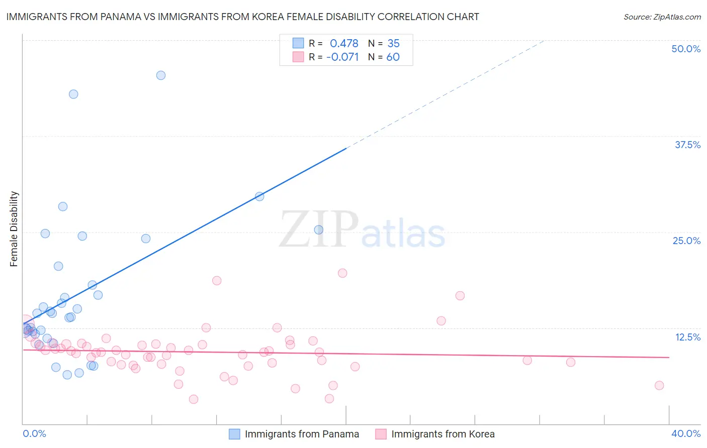 Immigrants from Panama vs Immigrants from Korea Female Disability