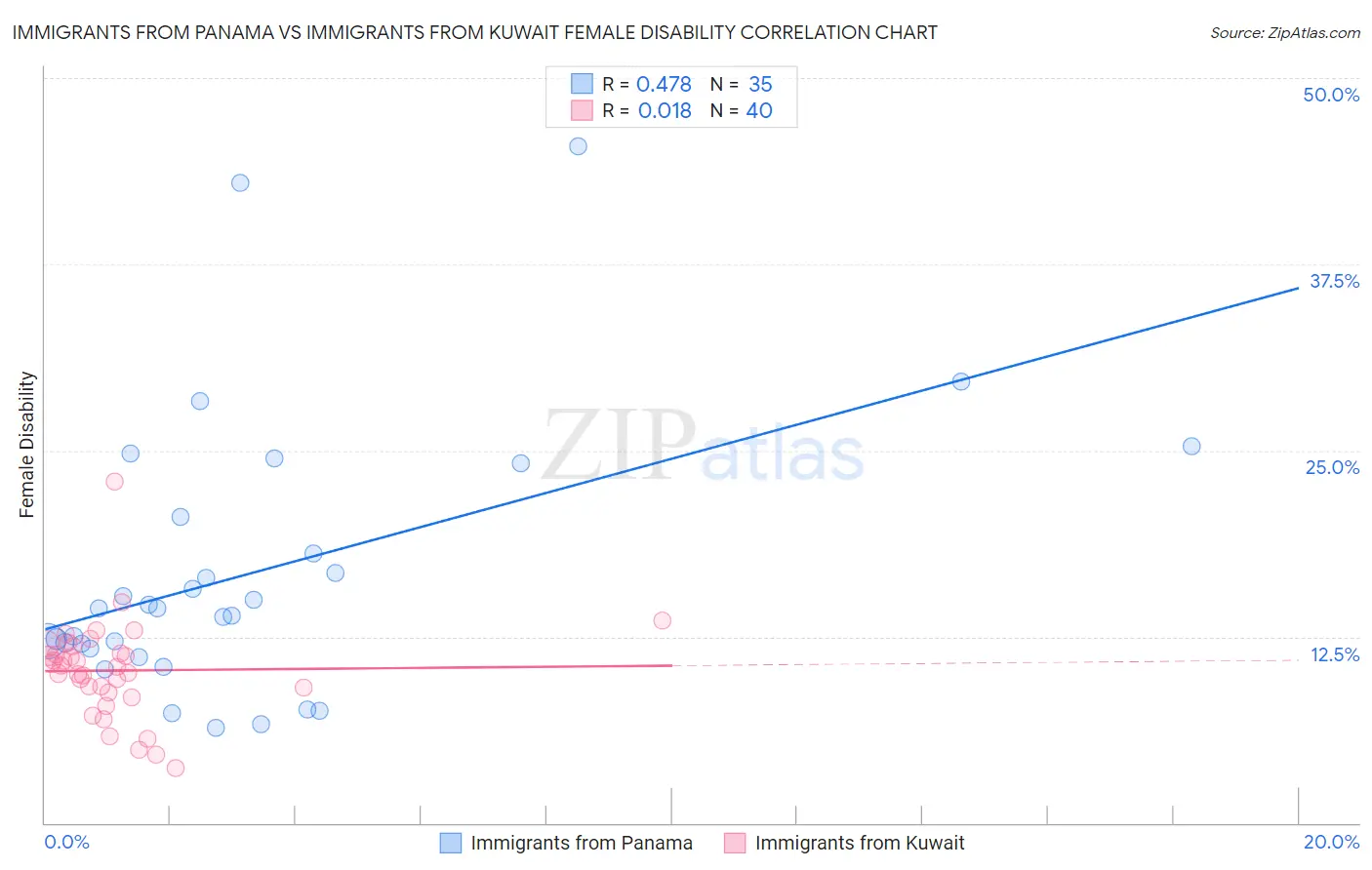 Immigrants from Panama vs Immigrants from Kuwait Female Disability