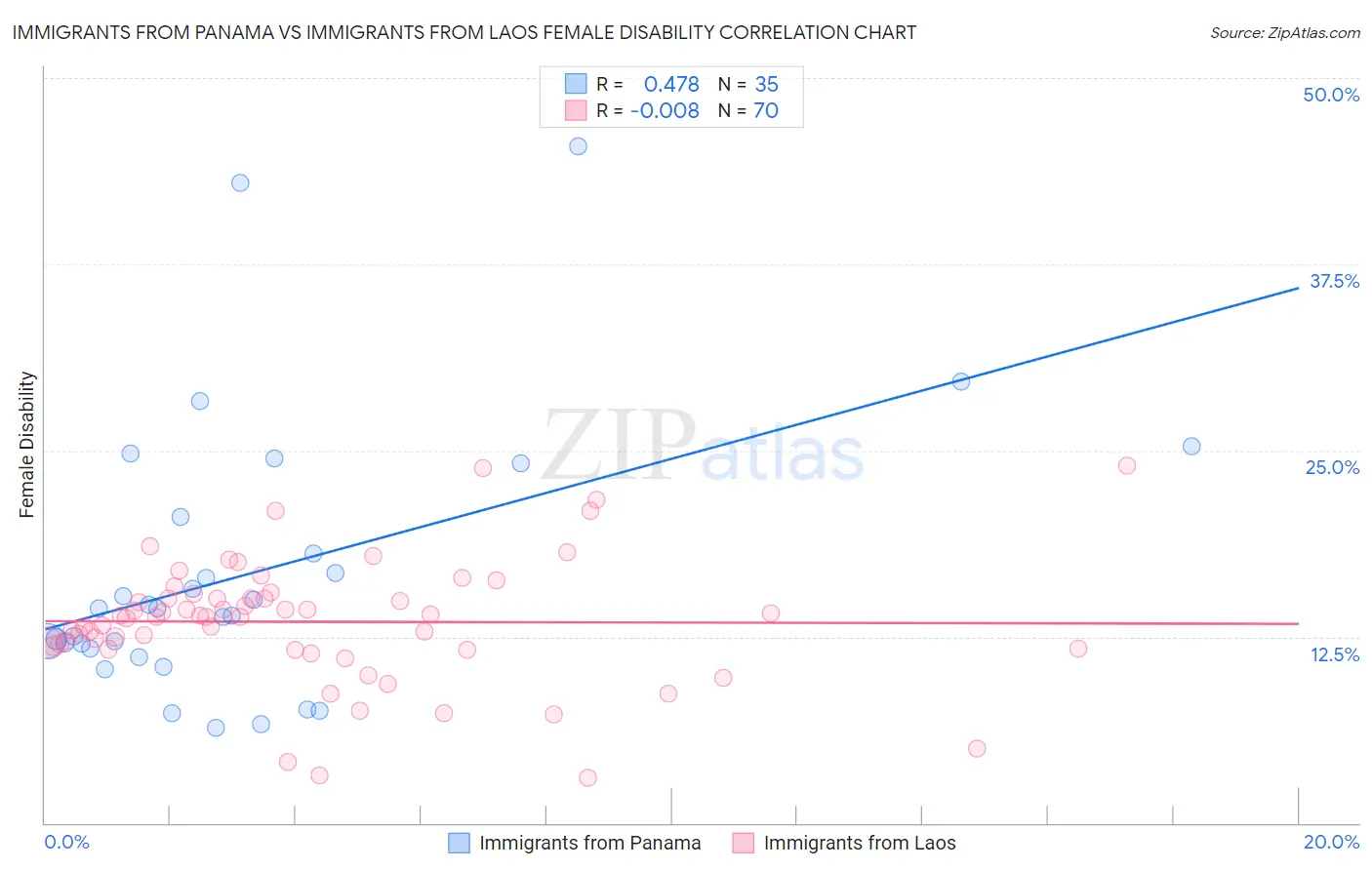 Immigrants from Panama vs Immigrants from Laos Female Disability