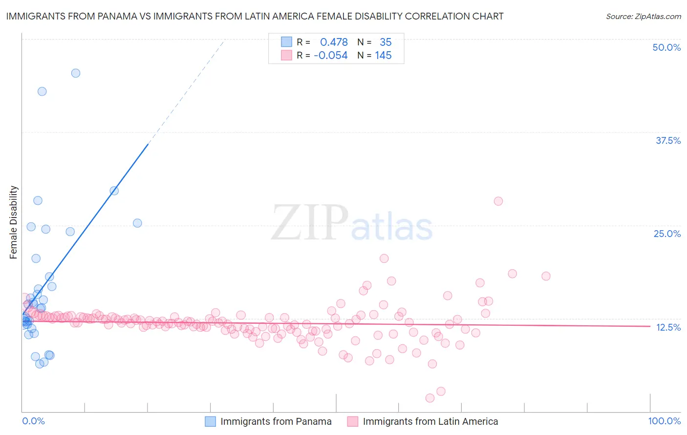 Immigrants from Panama vs Immigrants from Latin America Female Disability