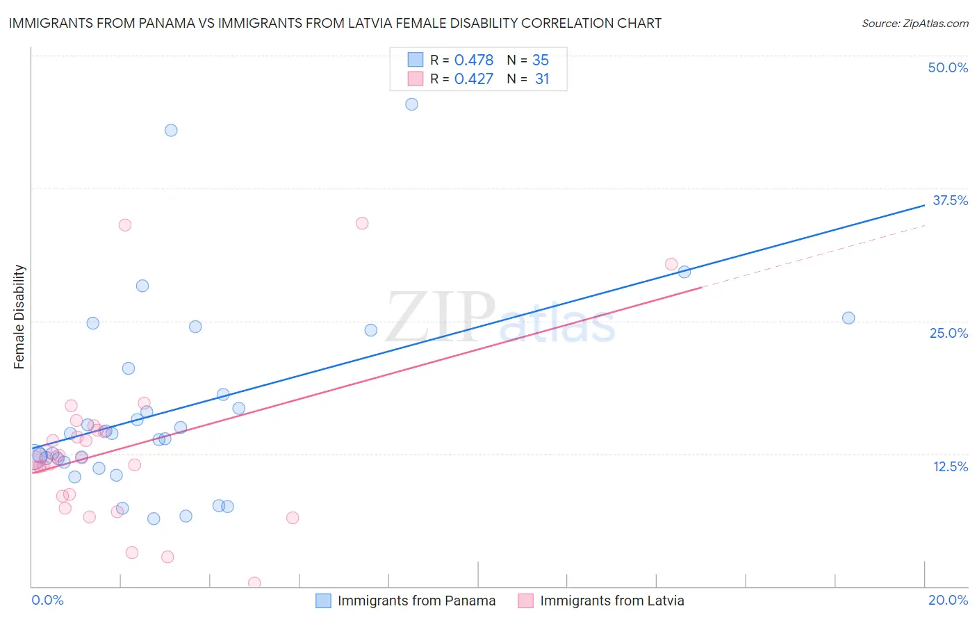 Immigrants from Panama vs Immigrants from Latvia Female Disability