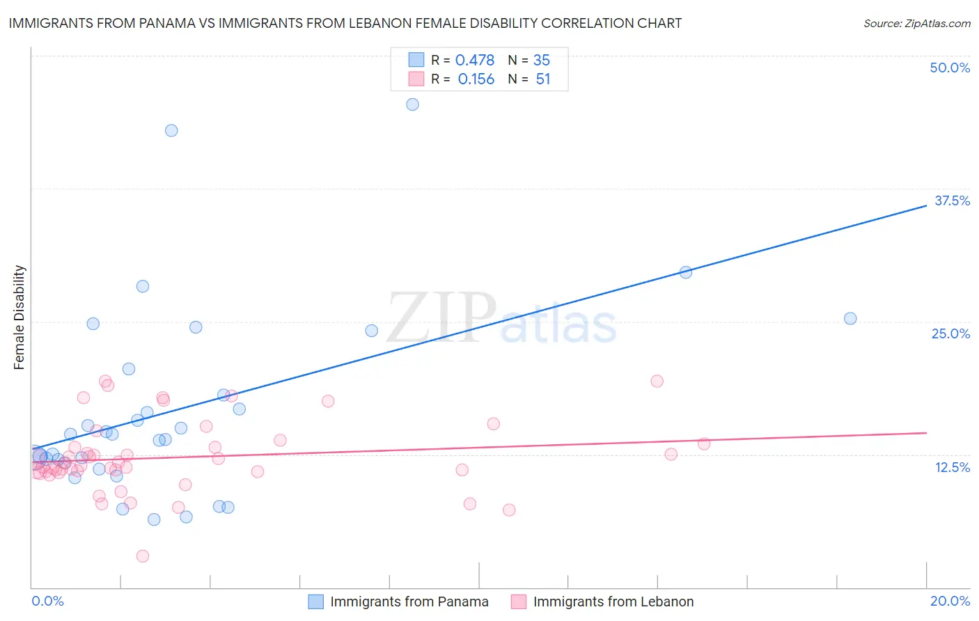 Immigrants from Panama vs Immigrants from Lebanon Female Disability