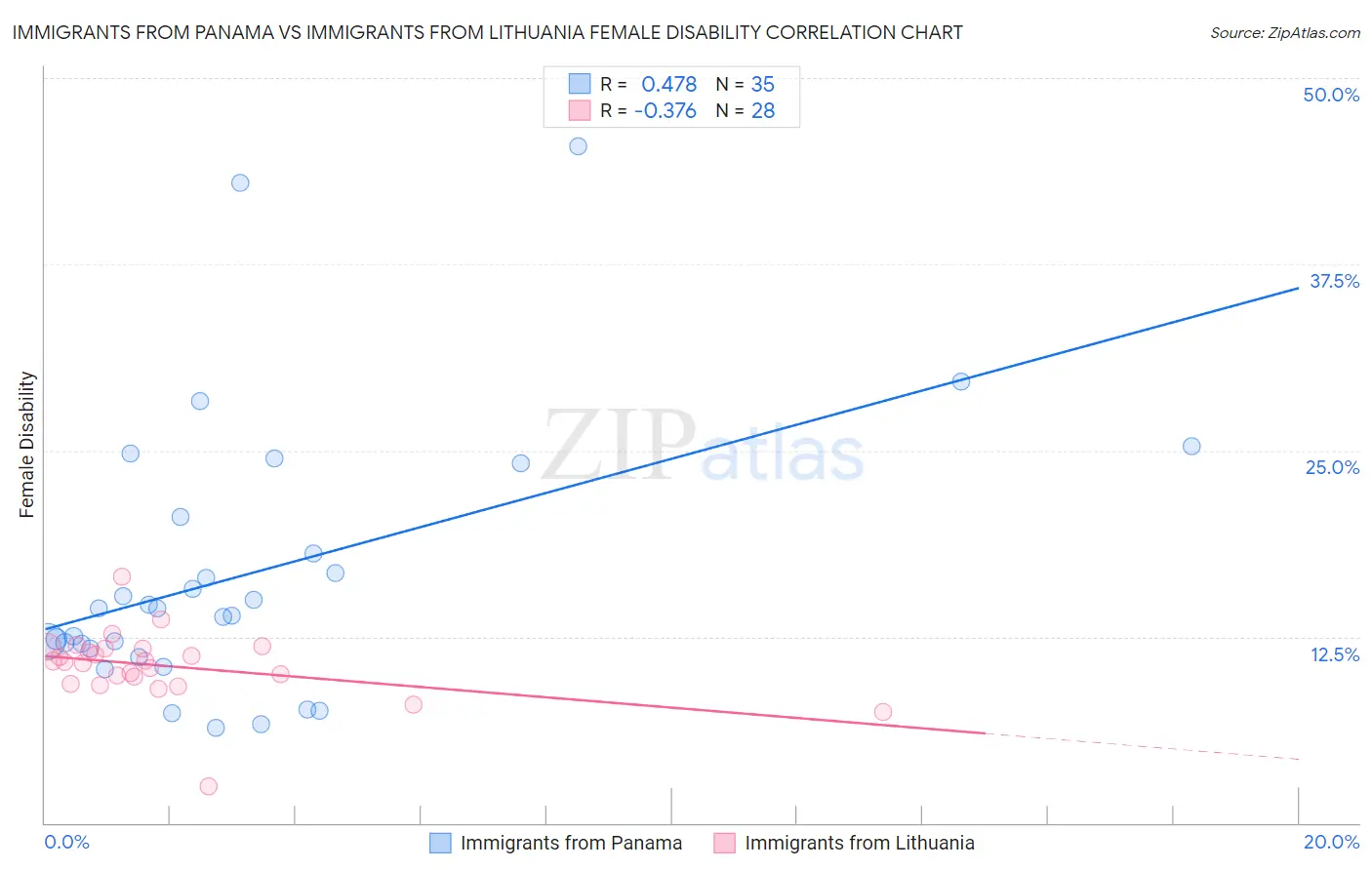 Immigrants from Panama vs Immigrants from Lithuania Female Disability
