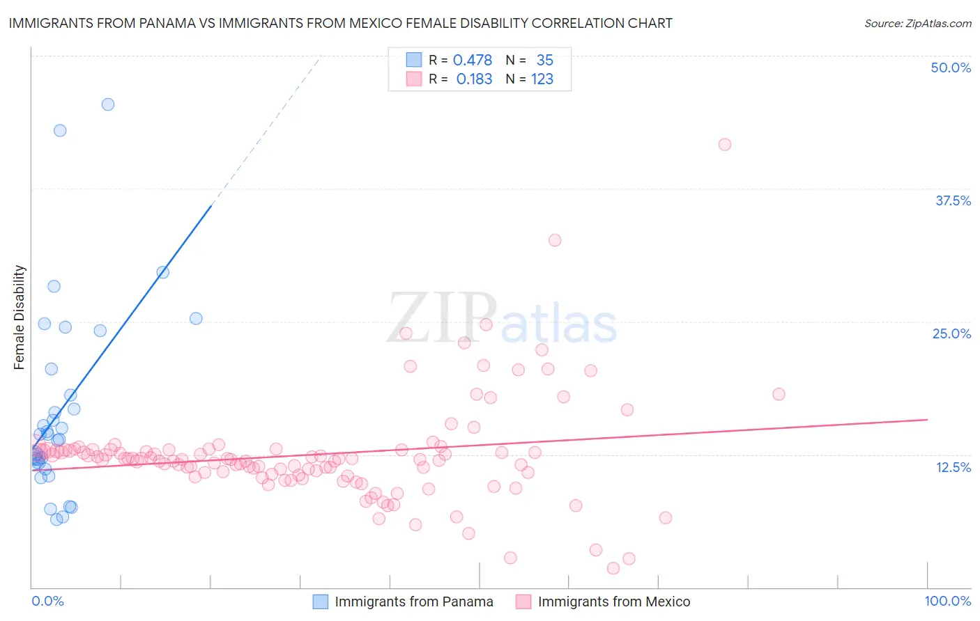 Immigrants from Panama vs Immigrants from Mexico Female Disability