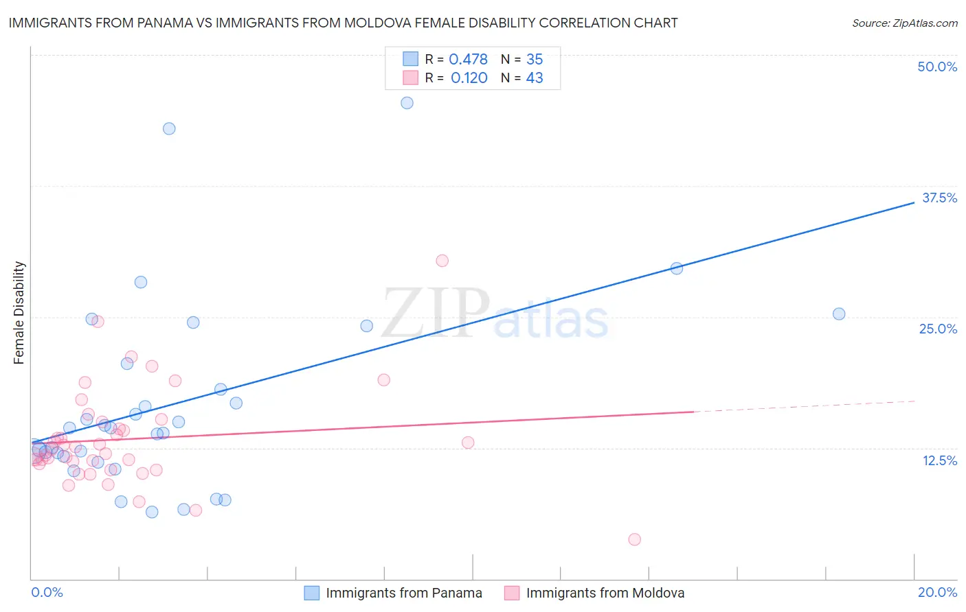 Immigrants from Panama vs Immigrants from Moldova Female Disability