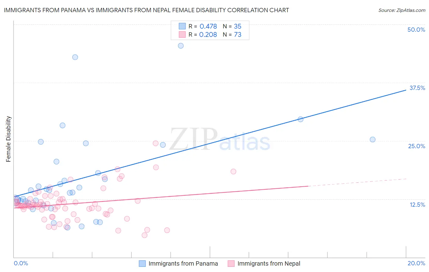 Immigrants from Panama vs Immigrants from Nepal Female Disability