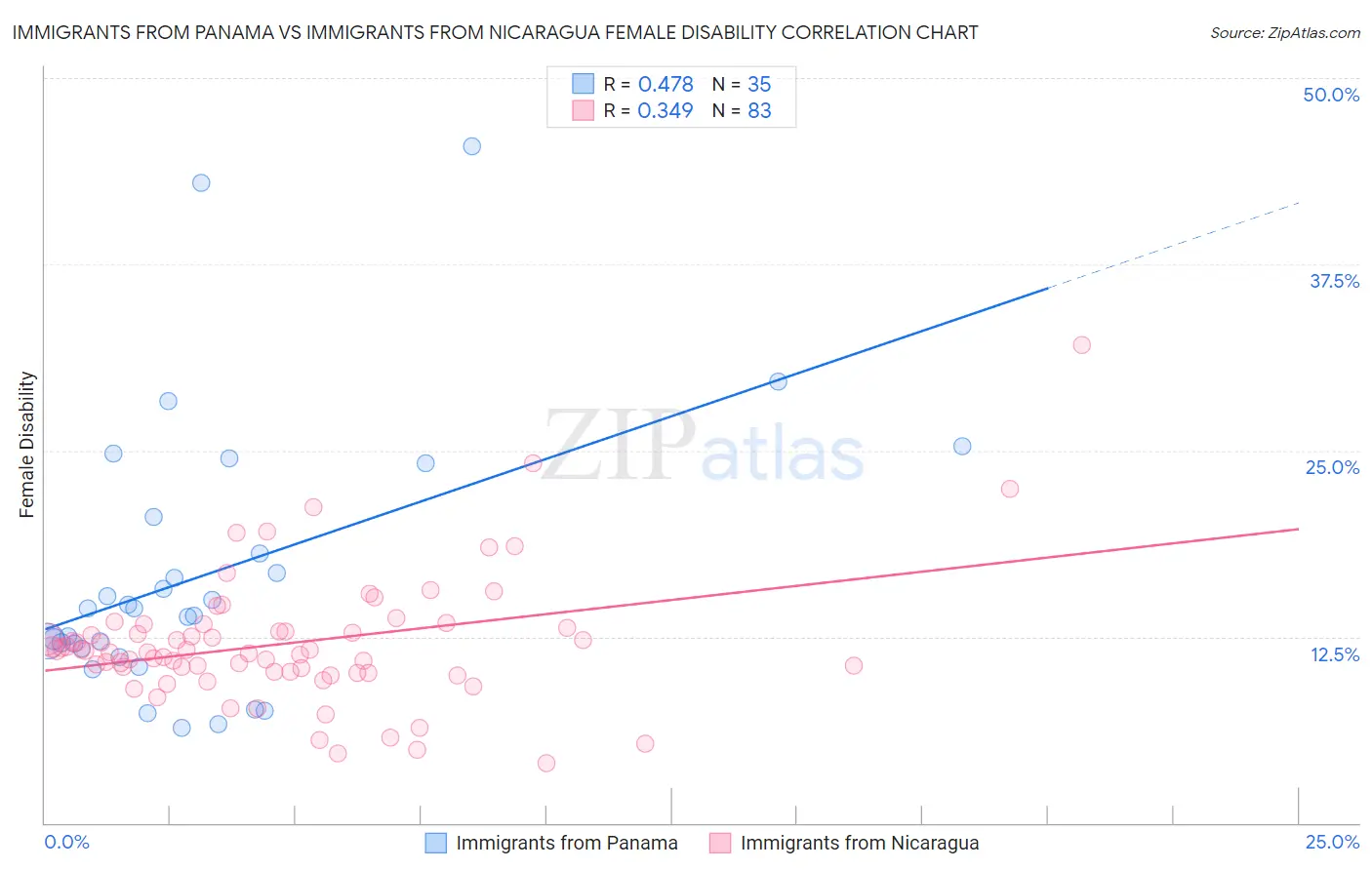Immigrants from Panama vs Immigrants from Nicaragua Female Disability