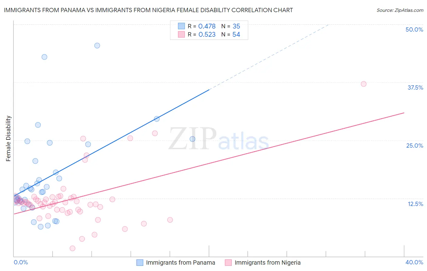 Immigrants from Panama vs Immigrants from Nigeria Female Disability