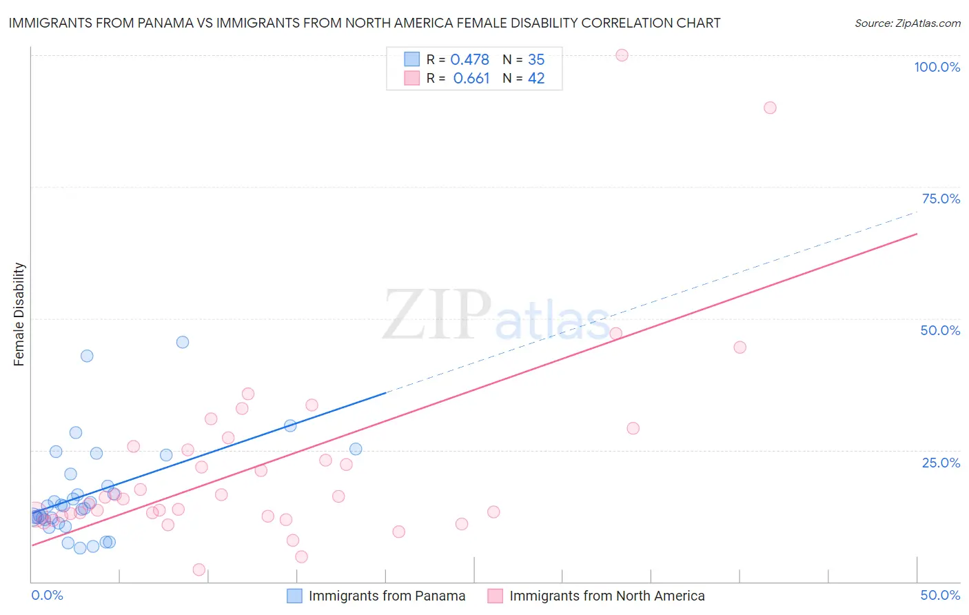 Immigrants from Panama vs Immigrants from North America Female Disability