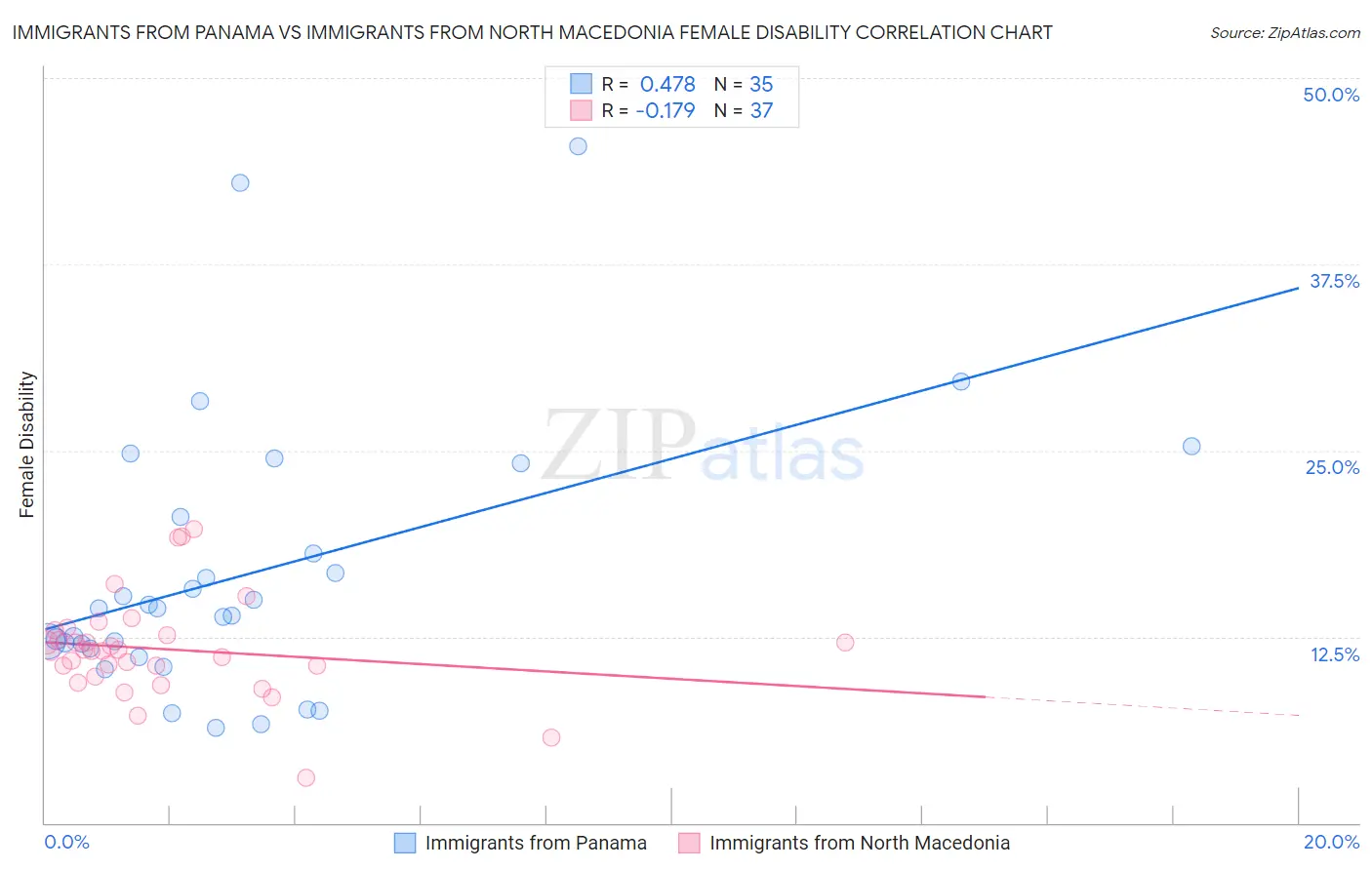 Immigrants from Panama vs Immigrants from North Macedonia Female Disability