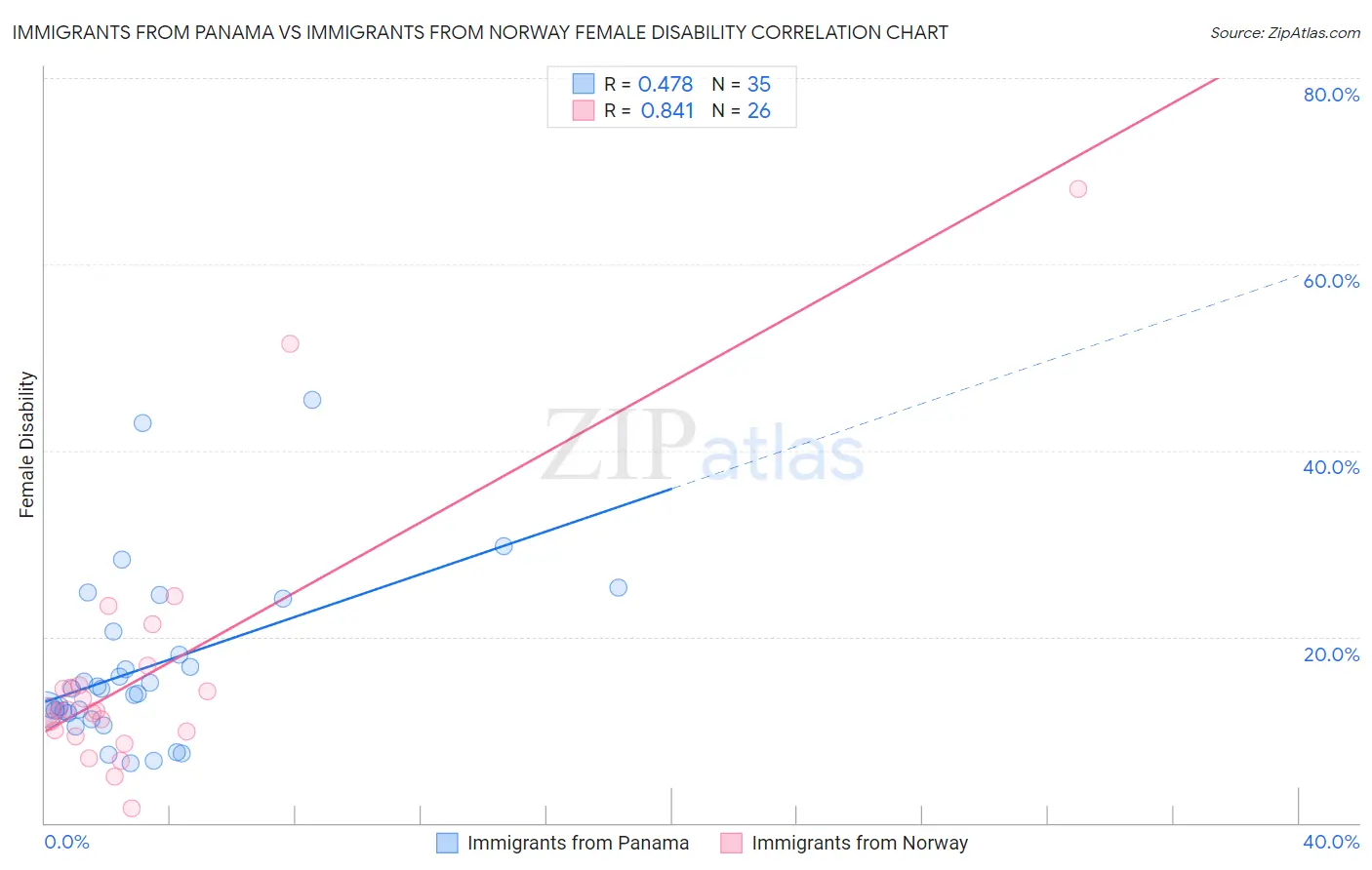 Immigrants from Panama vs Immigrants from Norway Female Disability