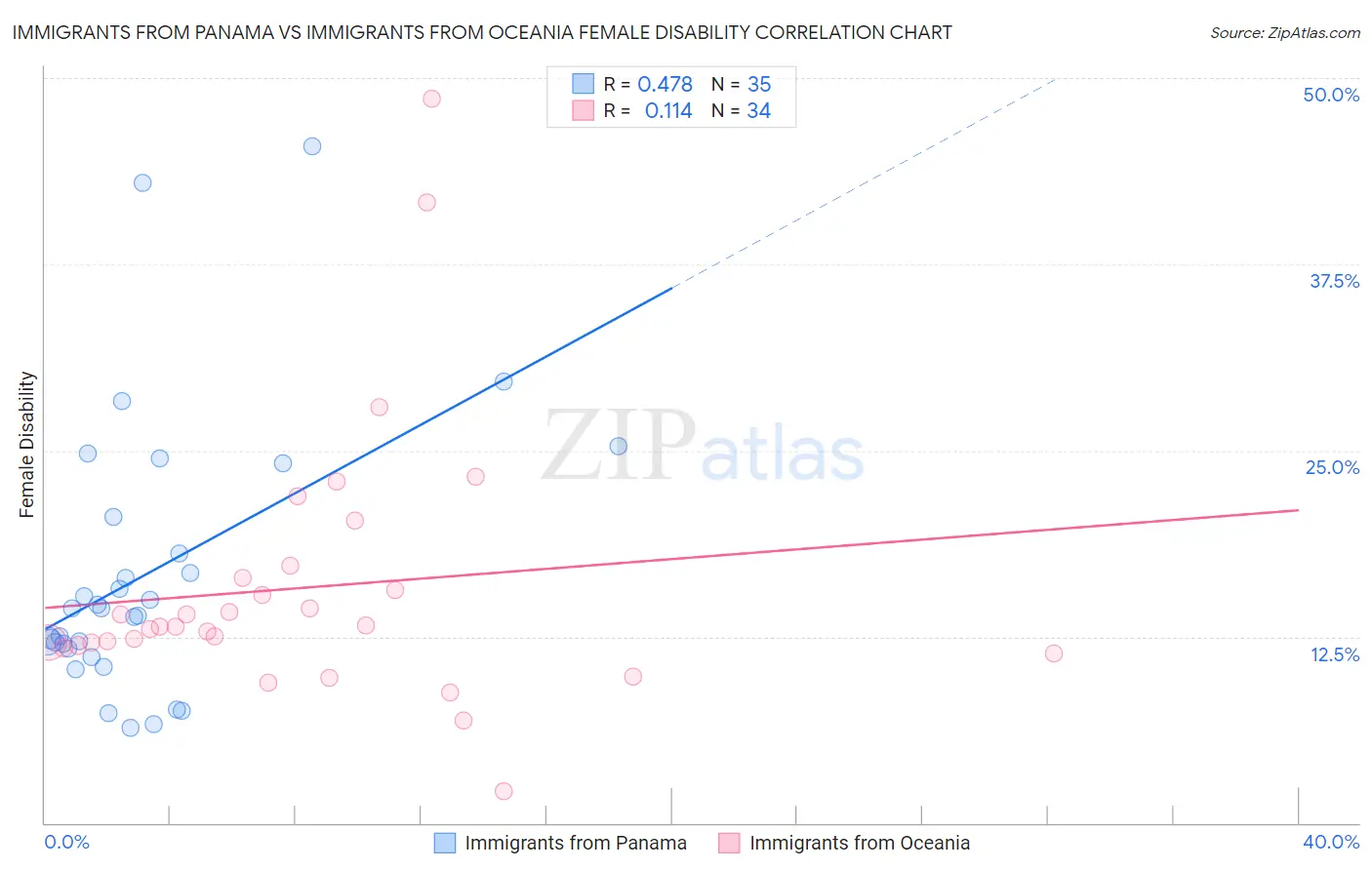 Immigrants from Panama vs Immigrants from Oceania Female Disability