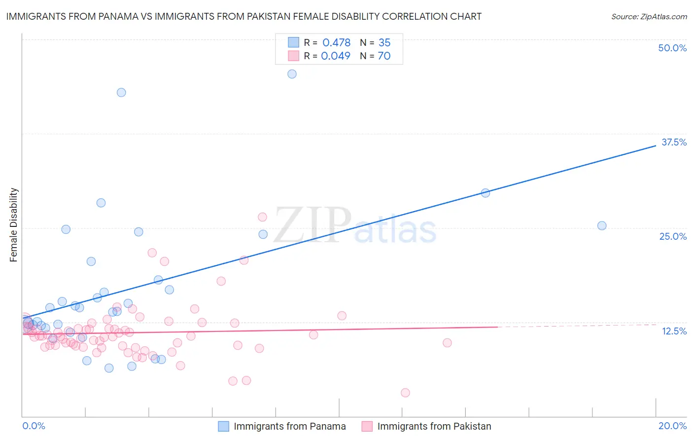 Immigrants from Panama vs Immigrants from Pakistan Female Disability