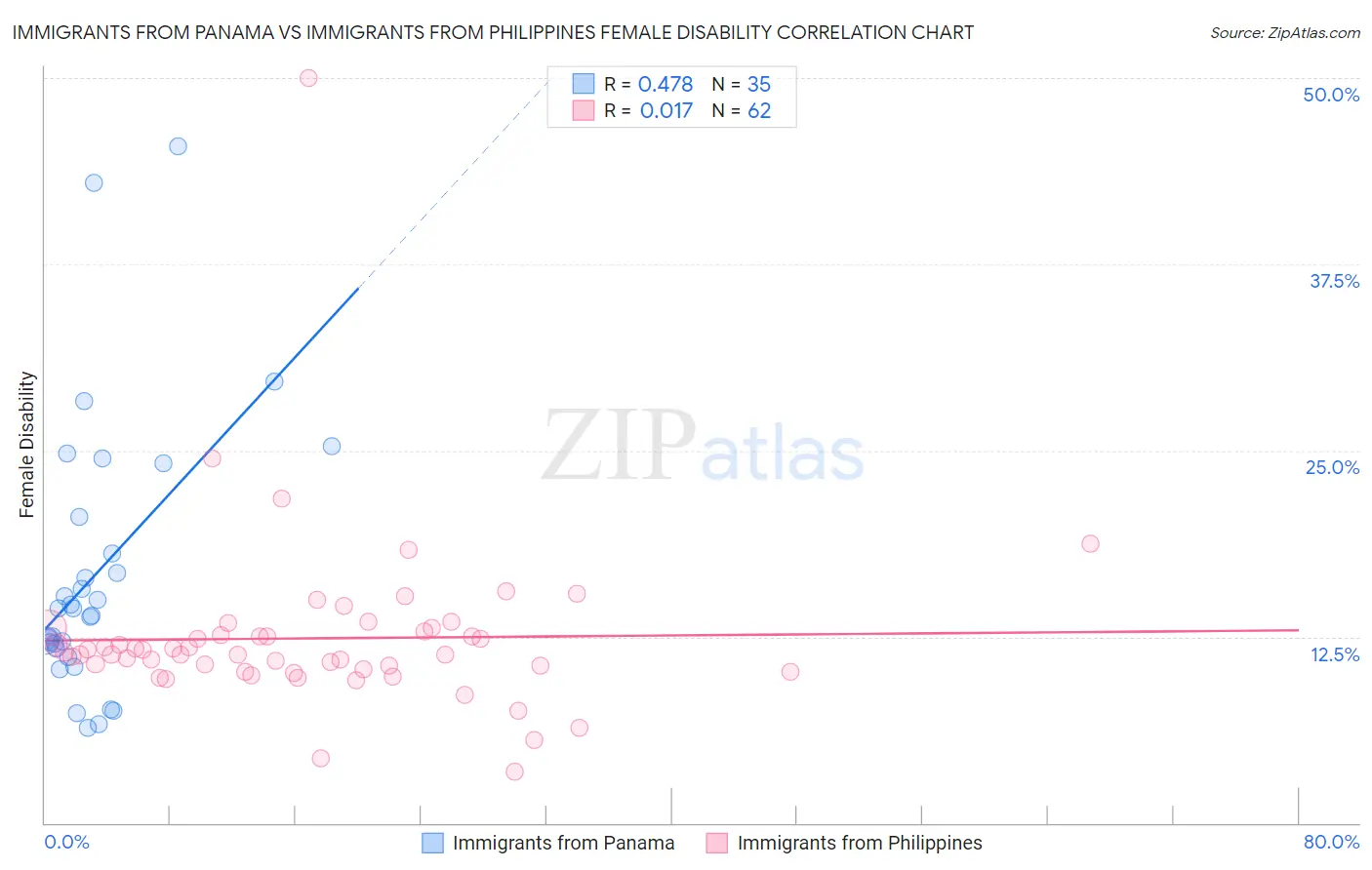 Immigrants from Panama vs Immigrants from Philippines Female Disability