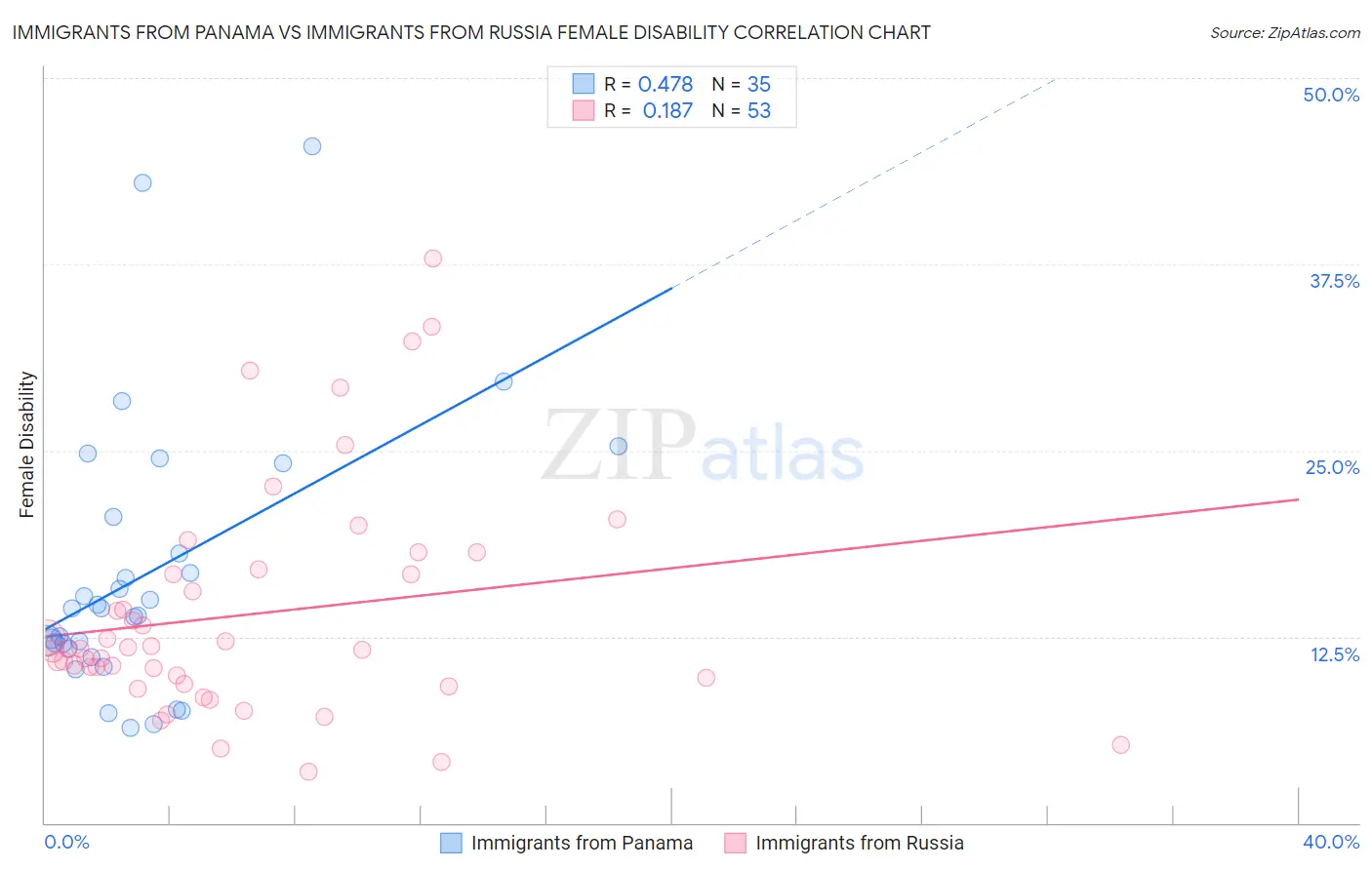 Immigrants from Panama vs Immigrants from Russia Female Disability